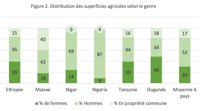 part des femmes rurales propriétaires (c) Willagri